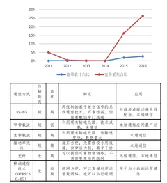 2011-2016年宽带采集与表计分别有0.58亿／4.55亿   目前已有18个省局招标过宽带产品