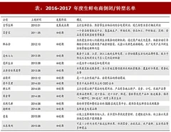 2017年中国生鲜电商行业发展历程及转型方向分析（图）