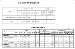 十三五规划17年底以前完成分电压等级核定电网企业准许总收入与输配电价  逐步减少电价交叉补贴