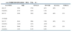 2016年1-11月洗衣机累计数据与影响因素分析