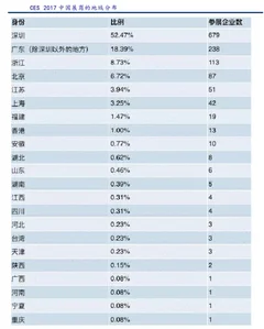 2017年ces中国展商地域分布情况
