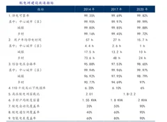 《计划》中明确多项配网建设改造指导目标  其中中心城区、城镇与乡村供电可靠率在2020年要达到 99.99%、99.88及99.72%