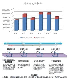第一轮智能电表替代接近尾声  未来看宽带载波 物联网