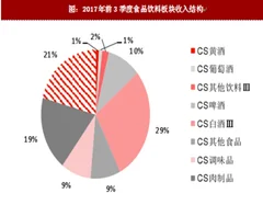 2017年我国食品饮料行业收入结构及收入分析（图）