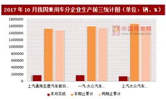 2017年10月我国乘用车分企业生产情况分析