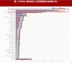 2017年端游大逃杀游戏之《绝地求生》在我国的玩家占比及热度关注度分析（图）