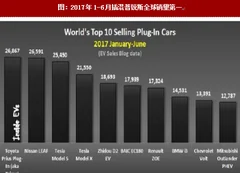 2017年国内外扁线驱动电机行业的市场空间分析（图）