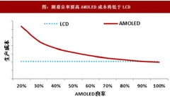 2017年全球oled面板成本对比及市场规模、产能预算分析（图）