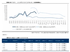 国际气价下行、日本削减需求  中国进口需求短期内还无法填补缺口