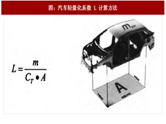 2017年中国汽车轻量化行业整体金沙下载送彩金的解决方案及需求分析（图）