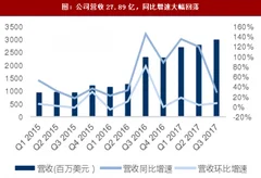 2017年q3tesla(特斯拉)公司营收及运营情况分析（图）