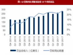 2017年q3alphabet(谷歌)营收及运营情况分析（图）