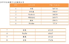 2015年世界前十大互联网公司市值排序