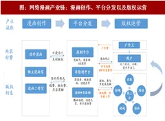 2017年我国互联网漫画行业商业模式分析：付费模式仍在探索（图）