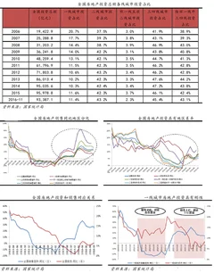 现阶段我国房地产投资增速进行预测分析