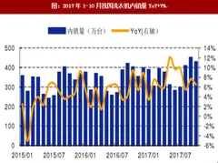 2017年我国洗衣机内销出口及市场容量分析（图）