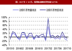 2017年我国厨电行业销售额及未来售价情况分析预测（图）