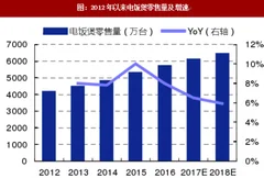 2017年我国小家电零售量及市场份额分析（图）