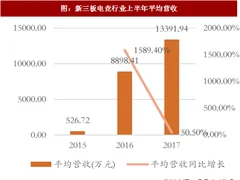 2017年我国电竞行业营收现状分析：成长显著（图）