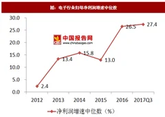 2017年我国电子行业营收净利润及中位数增速分析（图）