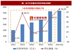 2017年我国电子行业整体及各子领域前三季度归母净利润分析（图）