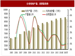 2017年我国肉鸡行业供求状况及发展趋势分析（图）