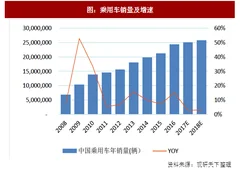 2017年我国汽车行业细分市场销量分析及增速预测（图）