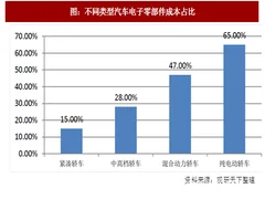 2017年我国汽车电子行业市场规模预测及竞争格局分析（图）