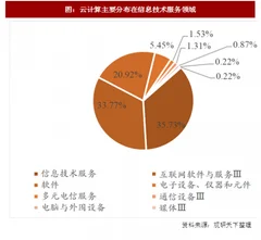 2017年我国云计算行业市场分布及成交行情分析（图）