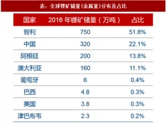 2017年全球锂矿行业储量分布及占比分析（图）