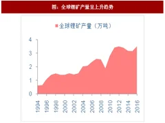 2017年全球锂矿行业产量及资源供给情况分析（图）