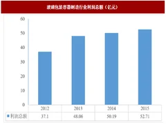 2017年我国玻璃包装容器制造行业经营特征、利润变动趋势分析（图）