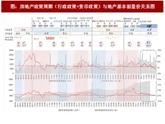 2017年中国房地产行业政策周期及成交增速分析（图）