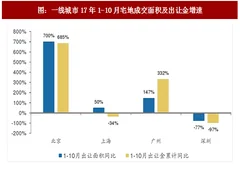2017年中国一线城市房地产行业宅地出让面积及楼面价分析（图）