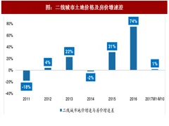 2017年中国二线城市房地产行业土地价格及出让规模增速分析（图）