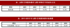 2017年我国照明产品结构组件行业市场规模分析（图）