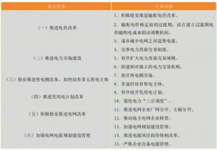 2016年上半年中国电力产业市场监管与电力体质改革政策发展现状