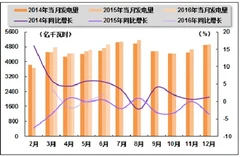 2016年上半年全社会发电量增速小幅回升