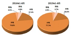 2016年上半年中国电源结构继续优化
