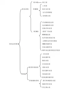 我国核电站用核级泵和阀门行业相关概念和核安全等级分类