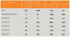2016年上半年中国电力输送情况
