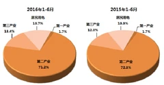2016年上半年我国全社会用电量增速同比提高