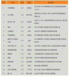 2016年上半年我国钢铁业贸易摩擦升温