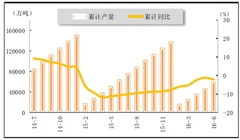 2016年上半年中国铁矿石产量降幅收窄 进口价格筑底反弹