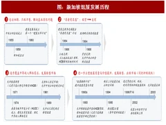 2017年新加坡房地产行业组屋发展历程及中央公积金制度分析 （图）