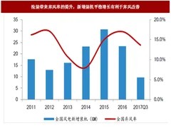 2017年我国风电行业发展两大不利因素及相关政策分析（图）