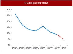2017年我国风电行业弃风电量、弃风率及红色预警区新增装机情况分析（图）