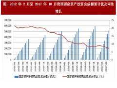 2017年中国基础设施建设行业投资完成额及增速分析（图）