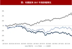 2018年我国传媒板块估值回顾及细分领域高成长分析（图）