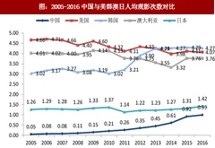 2018年我国电影行业观影占比及票房增速分析（图）